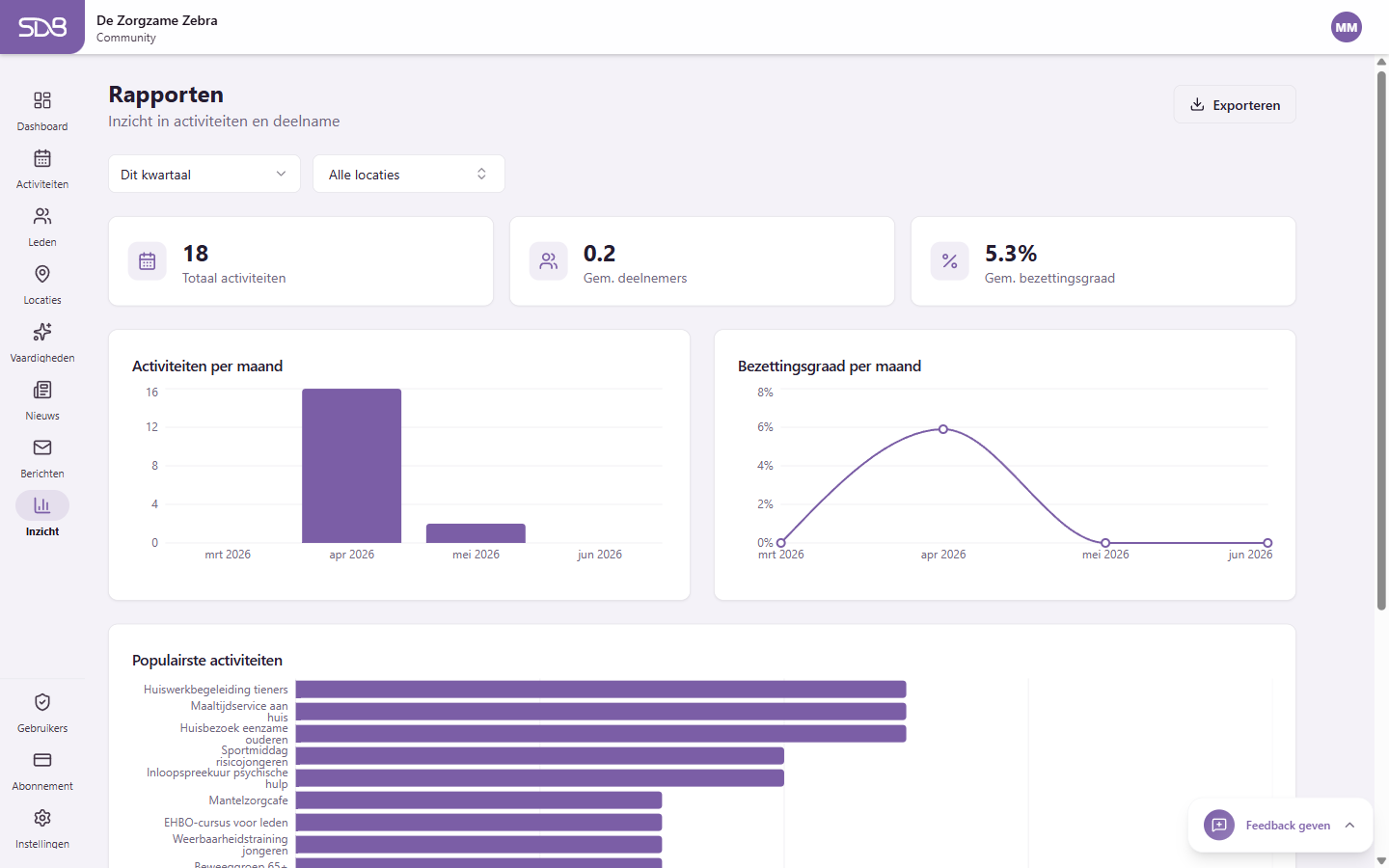 Inzichten-pagina met filters, cijfers en grafieken